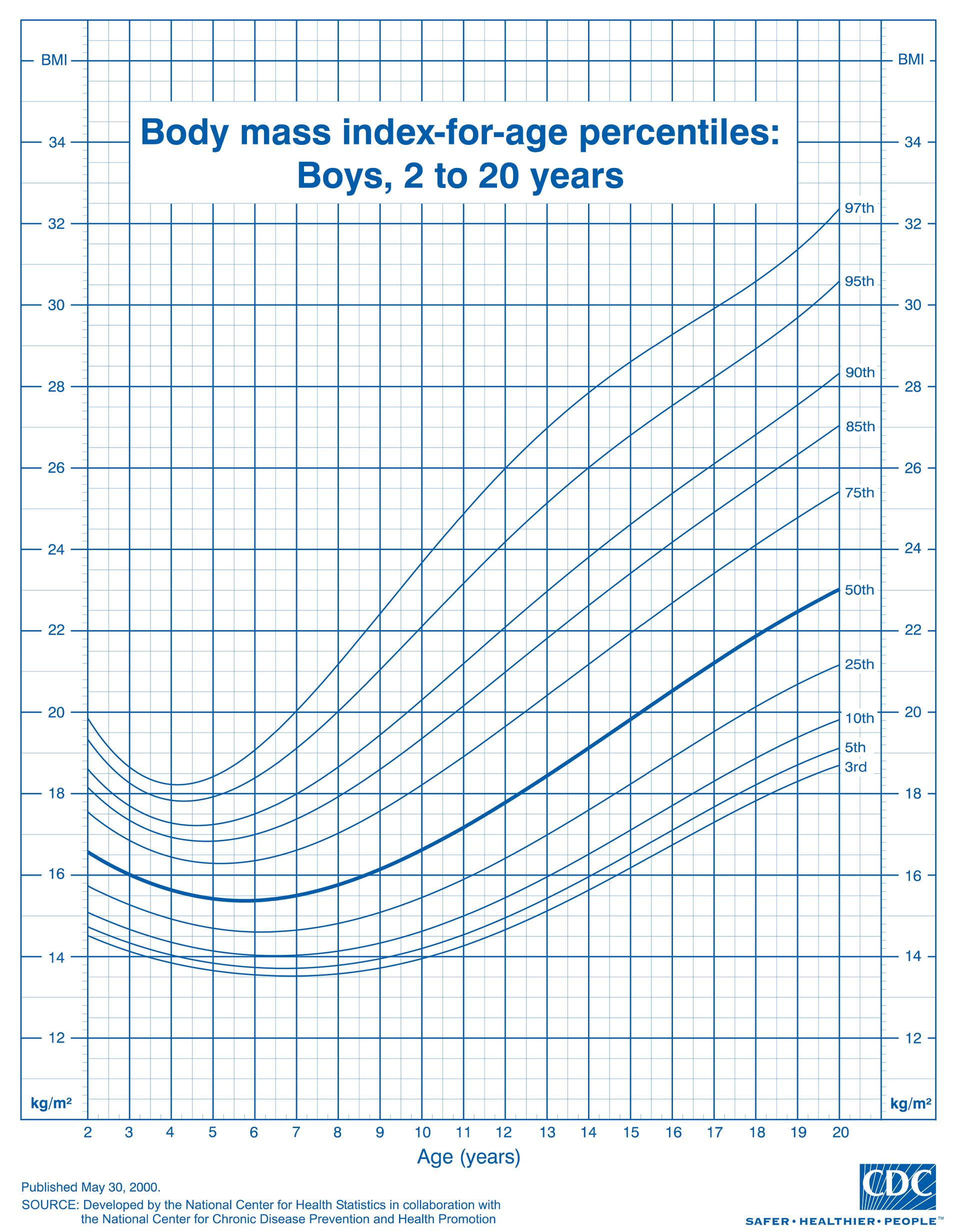 boys bmi chart